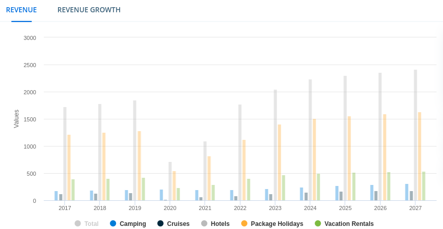 Revenue in the Travel & Tourism market