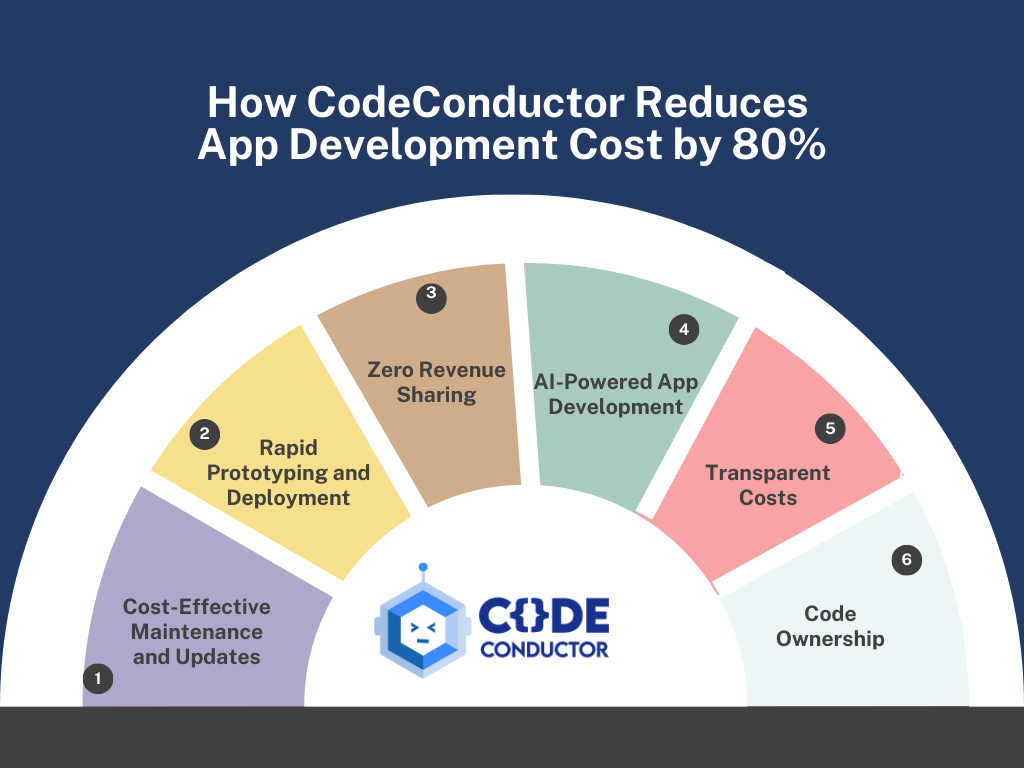 How CodeConductor Reduces App Development Cost
