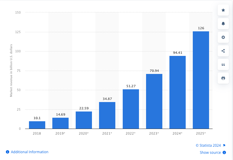 Stats showing increasing potential of AI technologies in coming years