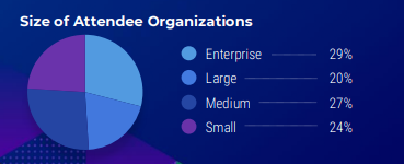 Size of Attendee Organizations